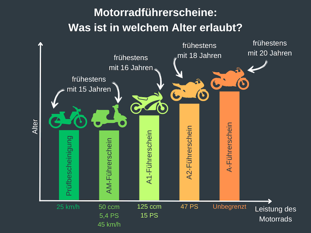 Wann Darf Man Mit 125ccm Führerschein Anfangen Fahrberechtigung B197: Mit PKW-Führerschein Motorrad fahren